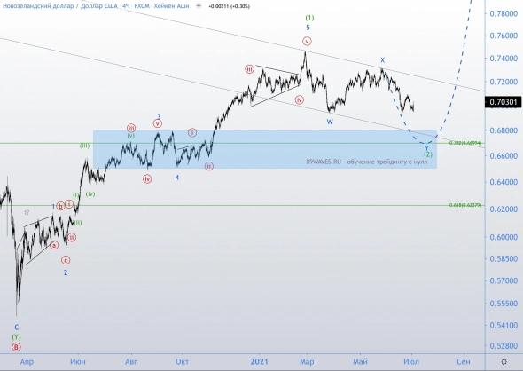 Частичная фиксация шорта пары NZDUSD