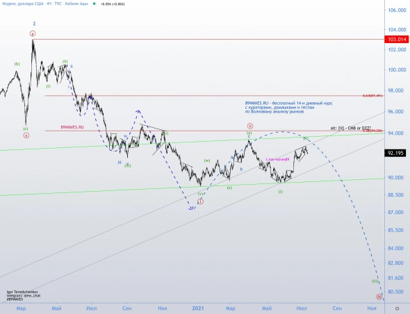 Волна (ii) подзатянулась по индексу доллара...