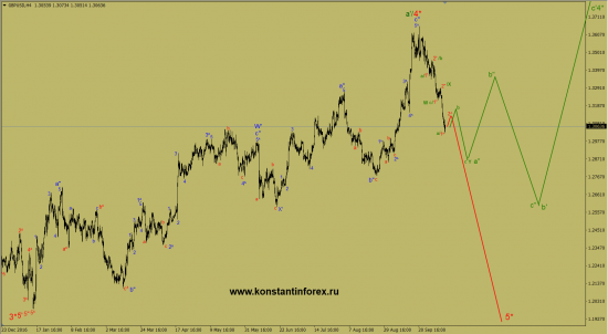 08.10.2017 — GBPusd