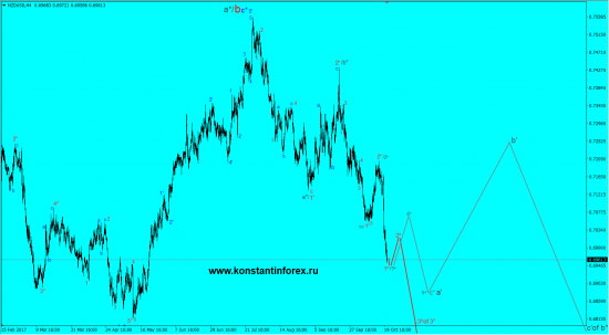 22.10.2017 — NZDusd