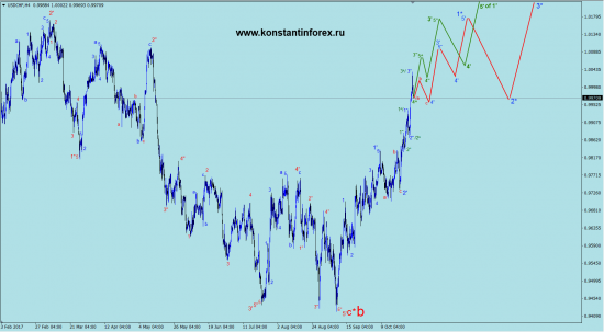 29.10.2017 — usdCHF