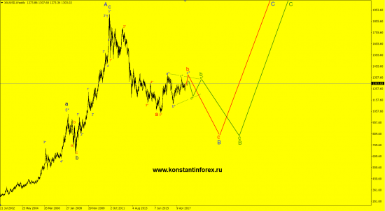 31.12.2017 - Золото / Gold (XAUusd)