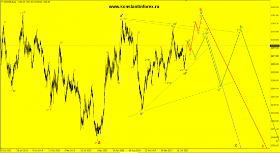 31.12.2017 - Золото / Gold (XAUusd)