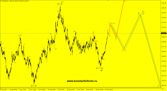 31.12.2017 - Золото / Gold (XAUusd)