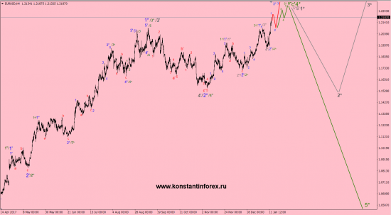 14.01.2018 — EURusd