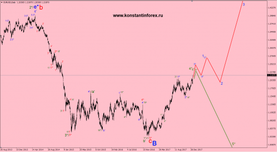 14.01.2018 — EURusd