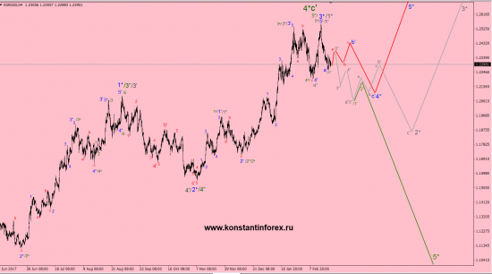 25.02.2018 — EURusd