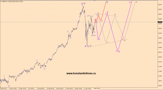 11.03.2018 — Dow Jones