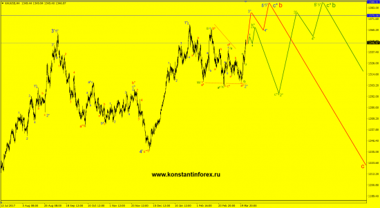 25.03.2018 — Золото / Gold (XAUusd)