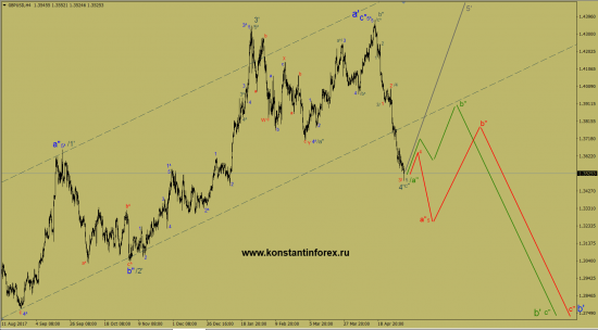 06.05.2018 — GBPusd