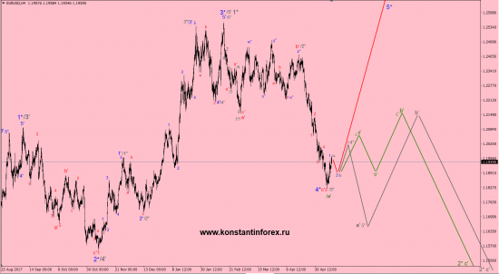 13.05.2018 — EURusd