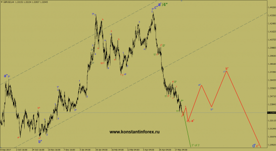 27.05.2018 — GBPusd