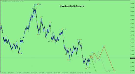 08.07.2018 — AUDusd