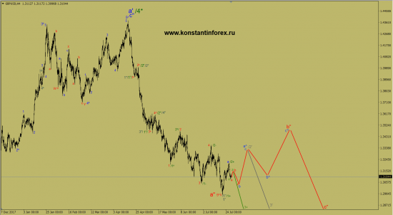 29.07.2018 — GBPusd