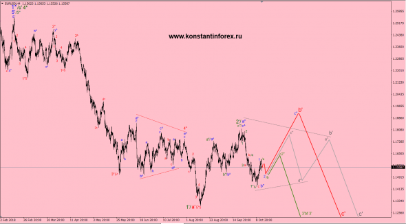 14.10.2018 — EURusd