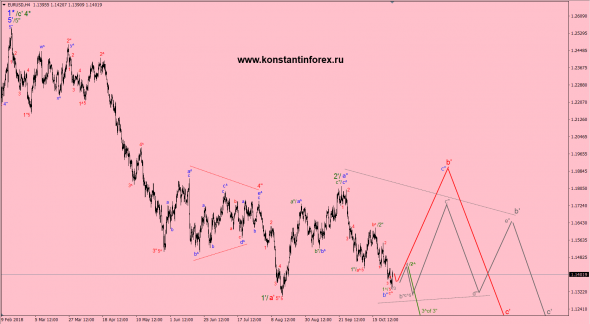 28.10.2018 — EURusd