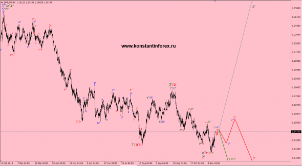 18.11.2018 — EURusd