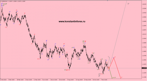 25.11.2018 — EURusd