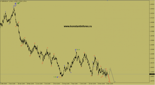 09.12.2018 — GBPusd