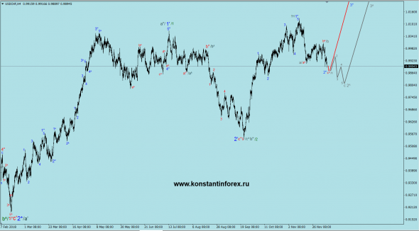 09.12.2018 — usdCHF