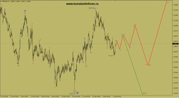 17.02.2019 — GBPusd