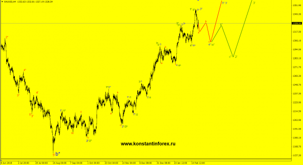 24.02.2019 — Gold (XAUusd)