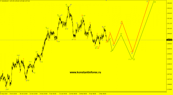 19.05.2019 — Gold (XAUusd)