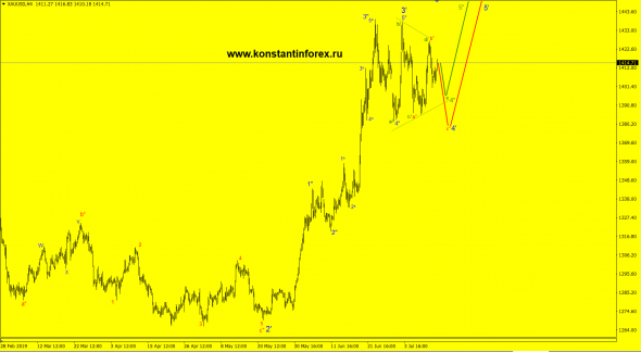 Gold (XAUusd) — 14.07.2019