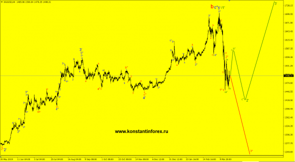 22.03.2020 - Gold (XAUusd)