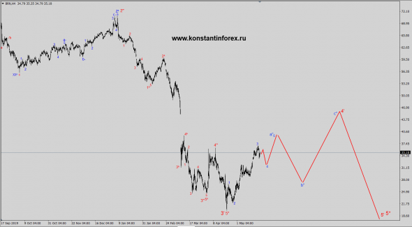 24.05.2020 — Нефть Oil (BRN)