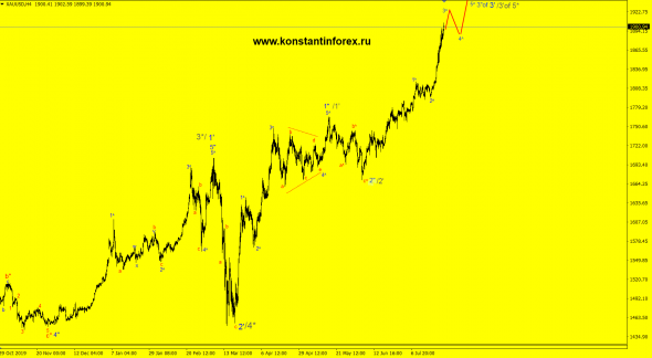 26.07.2020 — Gold (XAUusd)