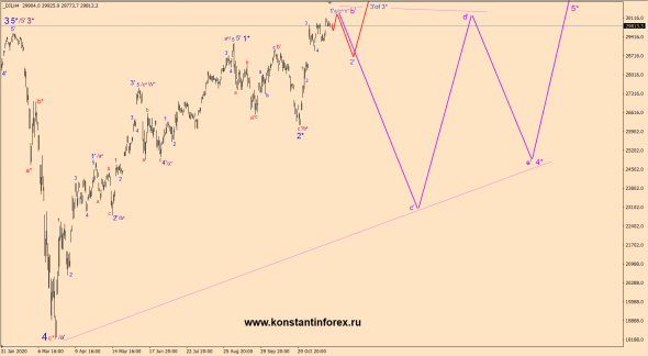 29.11.2020 — Dow Jones