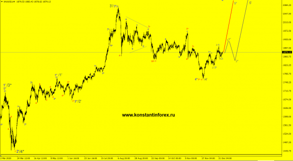 27.12.2020 — Gold (XAUusd)