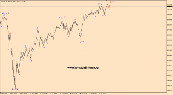 07.02.2021 — Dow Jones