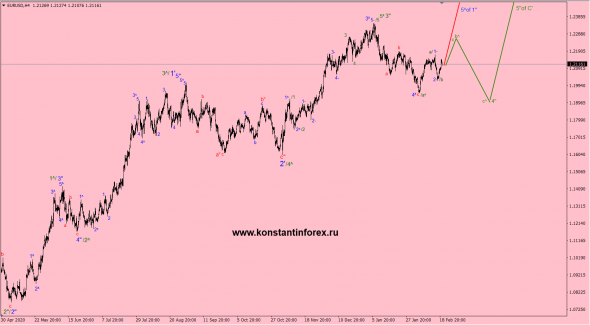 21.02.2021- EURusd