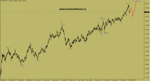 28.02.2021 — GBPusd