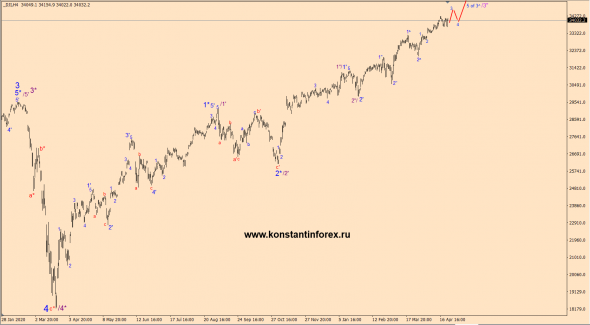 25.04.2021 — Dow Jones