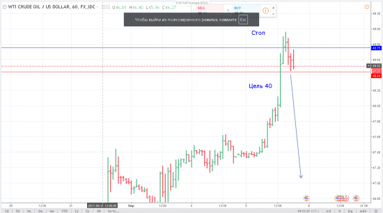 Шорт нефти Wti