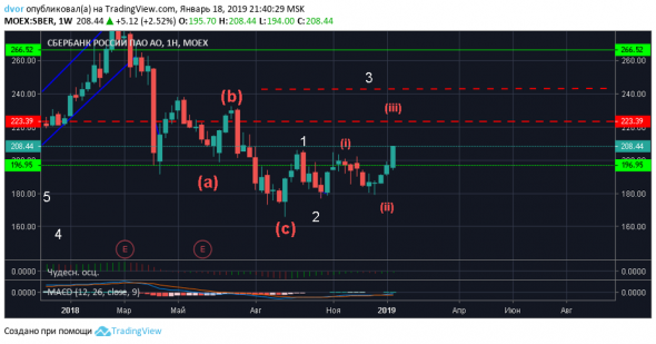 Торговый план по акциям !!!! Газпром, Сбер, Мосбиржа, НЛМК, АЭРО, Роснефть.