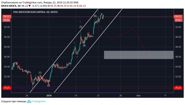 Торговый план по акциям !!!! Газпром, Сбер, Мосбиржа, НЛМК, АЭРО, Роснефть.