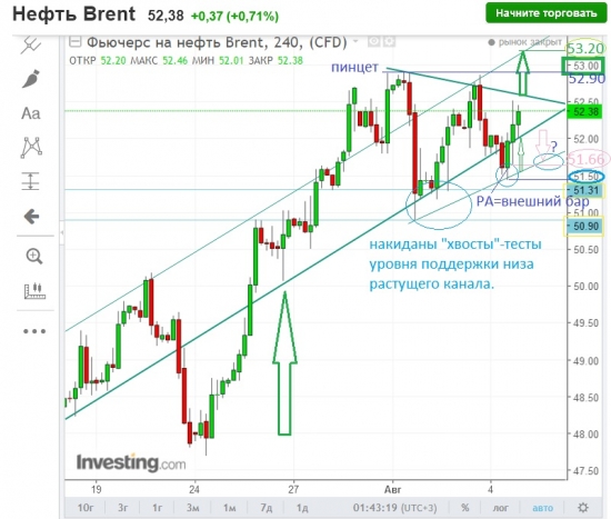 Нефть,план сегодня.