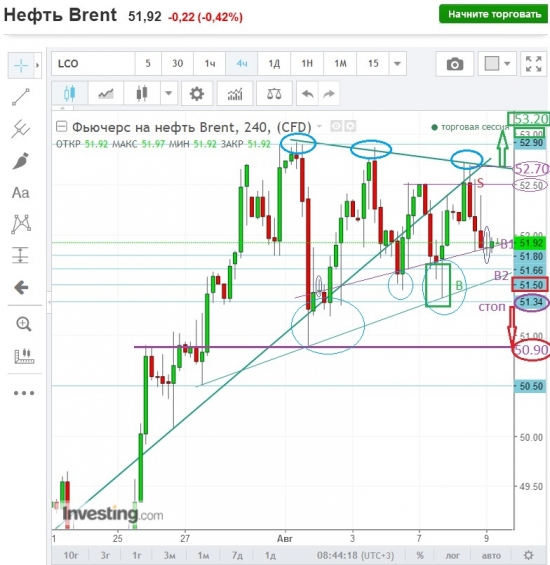 Нефть,план сегодня.