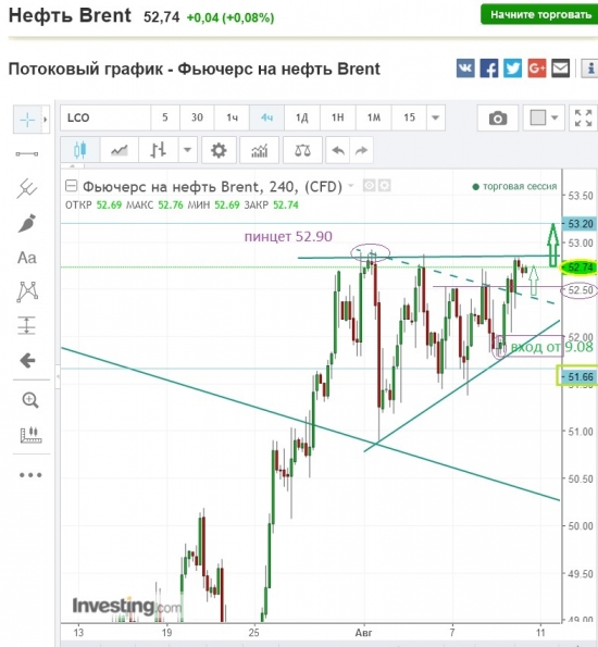 Нефть,план сегодня.