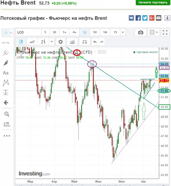 Нефть,план сегодня.