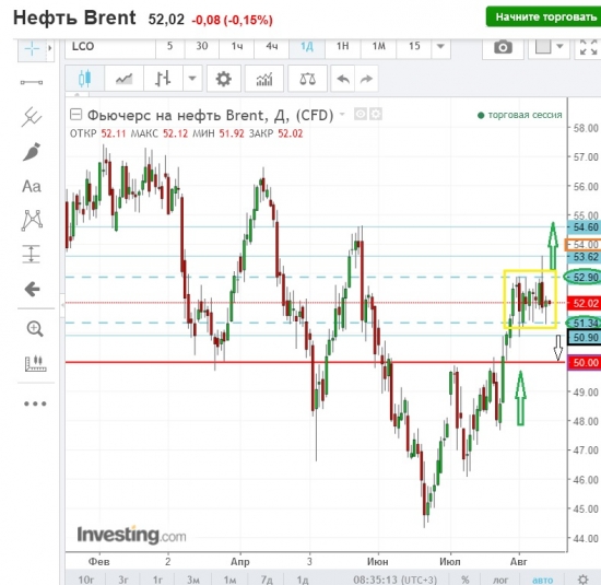 Нефть,план сегодня.