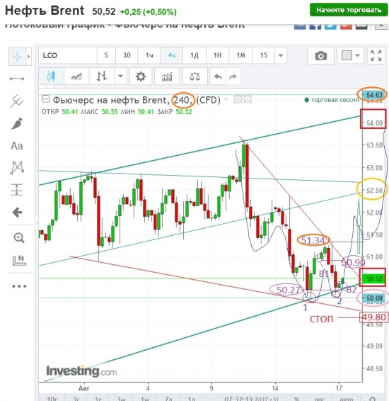 Нефть,план сегодня.