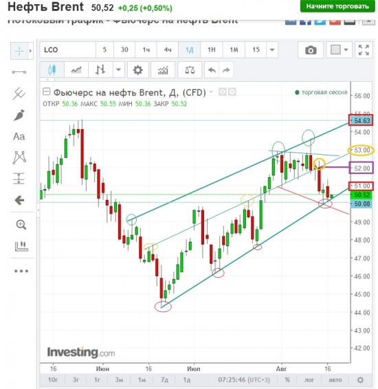 Нефть,план сегодня.