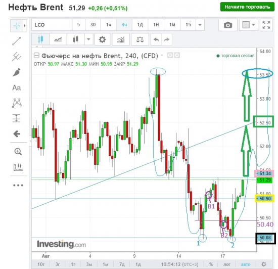 Нефть,план в силе.