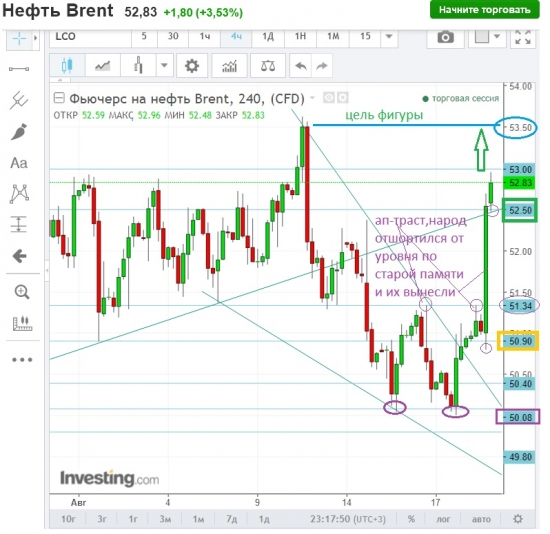 Нефть, первая цель сделана.