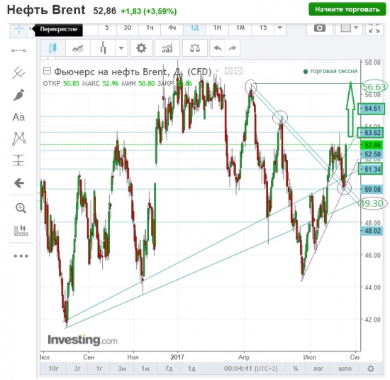 Нефть, первая цель сделана.